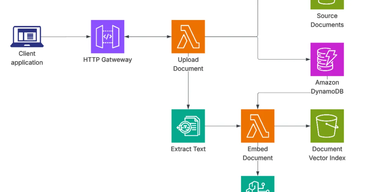 Uploading Documents to S3 Vector Buckets